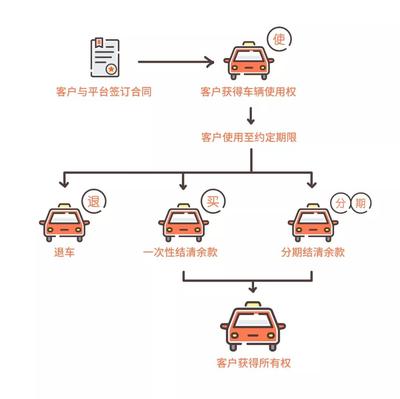 秒臺(tái)車(chē)告訴你:汽車(chē)融資租賃到底是買(mǎi)車(chē)還是租車(chē)?看了秒懂!